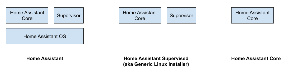 Different 安装 methods