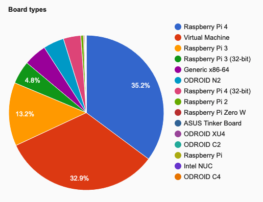 Pie chart showing what boards are used. 树莓派 4 has 38.8% (32 and 64 bit combined). Virtual Machine has 32.9%.
