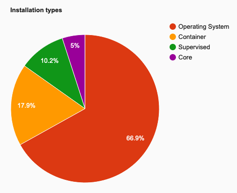 Pie chart of 安装 types. Operating System has 66.9%. 容器 has 17.9%. 受监管模式 has 10.2%. 核心 has 5%.