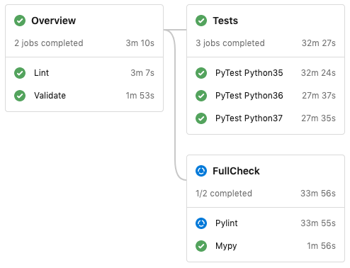 Home Assistant CI pipeline 的截图。