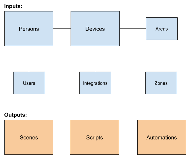 Configuration concepts. Inputs are users, integrations, zones, persons, devices. Outputs are scenes, scripts and automations.